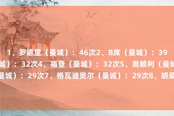 1、罗德里(曼城):46次2、B席(曼城):39次3、鲁本-迪亚斯(曼城):32次4、福登(曼城):32次5、奥赖利(曼城):31次6、多库(曼城):29次7、格瓦迪奥尔(曼城):29次8、胡桑诺夫(曼城):29次9、尼科-冈萨雷斯(曼城):28次10、萨维尼奥(曼城):26次 体育最新信息