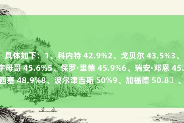 具体如下：1、科内特 42.9%2、戈贝尔 43.5%3、斯图尔特 45.3%4、字母哥 45.6%5、保罗·里德 45.9%6、瑞安·邓恩 45.9%7、穆萨·西塞 48.9%8、波尔津吉斯 50%9、加福德 50.8、哈尔滕施泰因 50.8%    体育最新信息