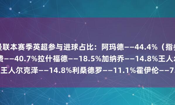曼联本赛季英超参与进球占比：阿玛德——44.4%（指参与44.4%的进球）B费——40.7%拉什福德——18.5%加纳乔——14.8%王人尔克泽——14.8%利桑德罗——11.1%霍伊伦——7.4%    体育录像/图片